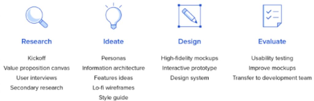 Content process from research to evaluation  